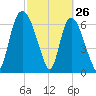 Little Back River tide chart for Saturday, February 26, 2022
