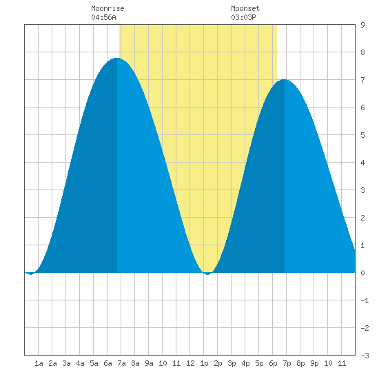 Little Back River tide chart for Sunday, February 27, 2022