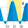 Little Back River tide chart for Wednesday, February 2, 2022