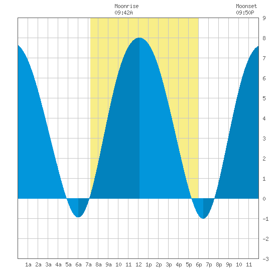 Little Back River tide chart for Friday, February 4, 2022