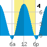 Little Back River tide chart for Friday, February 4, 2022
