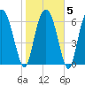 Little Back River tide chart for Saturday, February 5, 2022