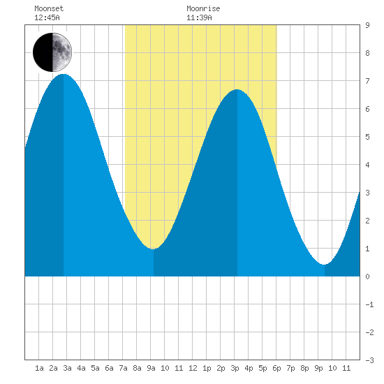 Little Back River tide chart for Tuesday, February 8, 2022