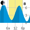 Little Back River tide chart for Tuesday, February 8, 2022