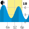 Little Back River tide chart for Thursday, March 10, 2022