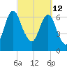 Little Back River tide chart for Saturday, March 12, 2022