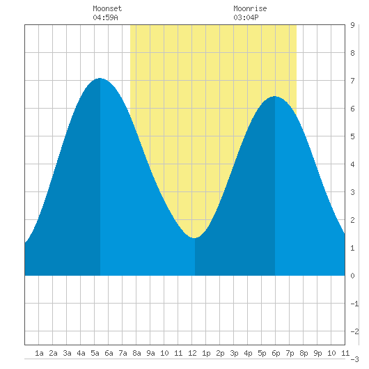 Little Back River tide chart for Sunday, March 13, 2022