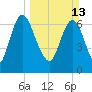Little Back River tide chart for Sunday, March 13, 2022