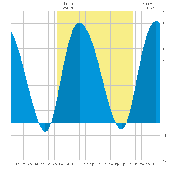 Little Back River tide chart for Saturday, March 19, 2022