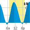 Little Back River tide chart for Saturday, March 19, 2022