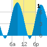Little Back River tide chart for Tuesday, March 1, 2022