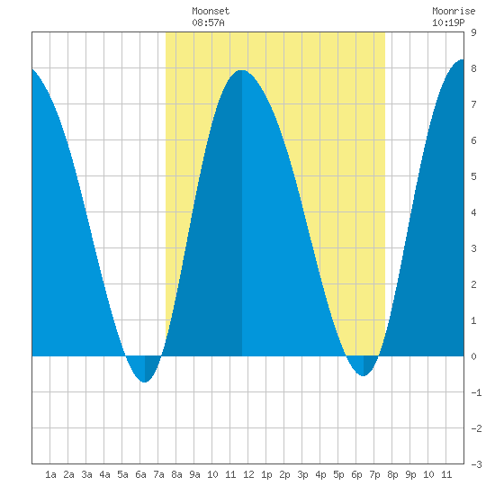Little Back River tide chart for Sunday, March 20, 2022