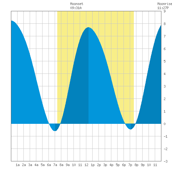 Little Back River tide chart for Monday, March 21, 2022