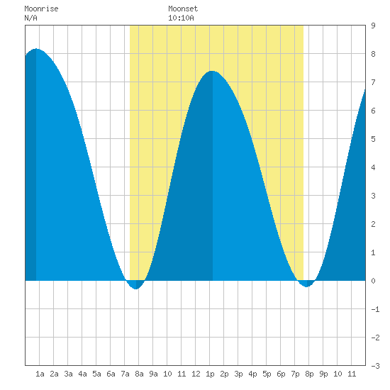 Little Back River tide chart for Tuesday, March 22, 2022