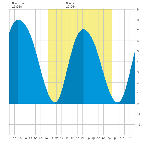 Little Back River tide chart for Wednesday, March 23, 2022