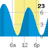Little Back River tide chart for Wednesday, March 23, 2022