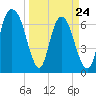Little Back River tide chart for Thursday, March 24, 2022