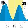 Little Back River tide chart for Friday, March 25, 2022