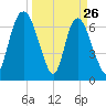Little Back River tide chart for Saturday, March 26, 2022
