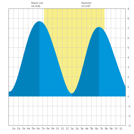 Little Back River tide chart for Sunday, March 27, 2022