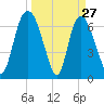 Little Back River tide chart for Sunday, March 27, 2022