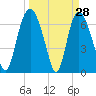 Little Back River tide chart for Monday, March 28, 2022