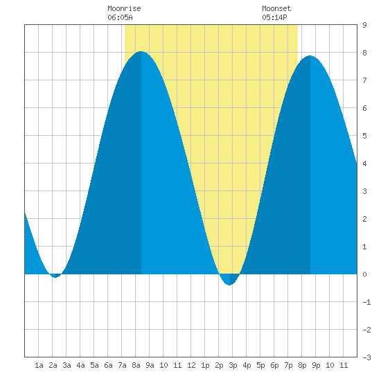Little Back River tide chart for Tuesday, March 29, 2022