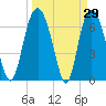Little Back River tide chart for Tuesday, March 29, 2022