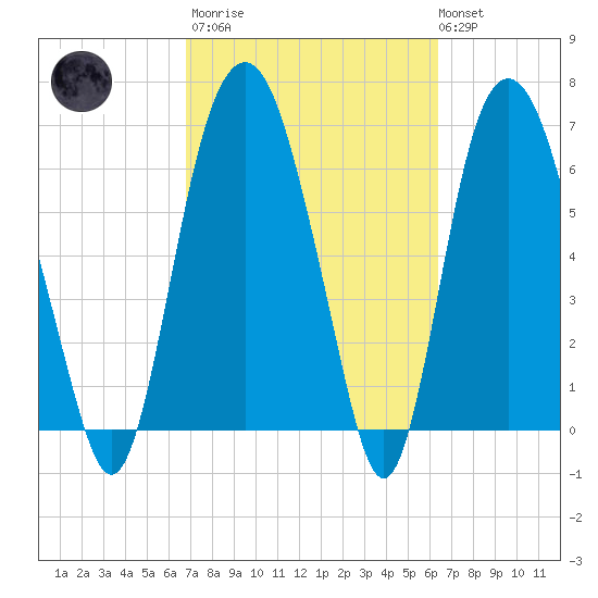 Little Back River tide chart for Wednesday, March 2, 2022