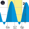 Little Back River tide chart for Wednesday, March 2, 2022