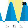 Little Back River tide chart for Wednesday, March 30, 2022
