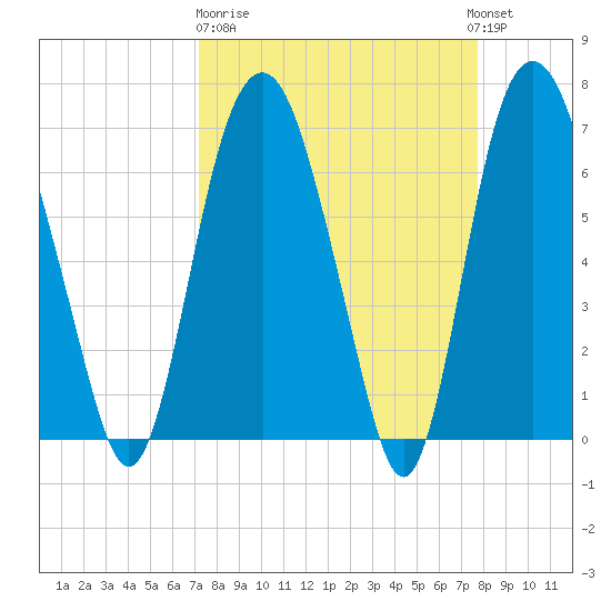 Little Back River tide chart for Thursday, March 31, 2022