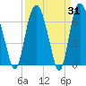 Little Back River tide chart for Thursday, March 31, 2022