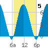 Little Back River tide chart for Saturday, March 5, 2022