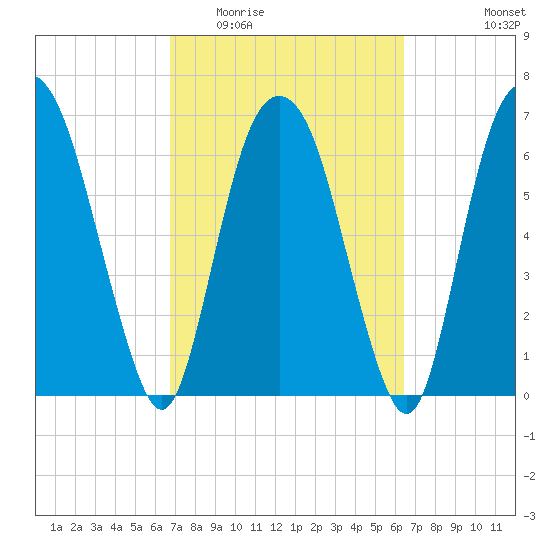 Little Back River tide chart for Sunday, March 6, 2022