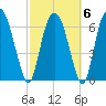 Little Back River tide chart for Sunday, March 6, 2022