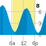 Little Back River tide chart for Tuesday, March 8, 2022