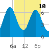 Little Back River tide chart for Sunday, April 10, 2022