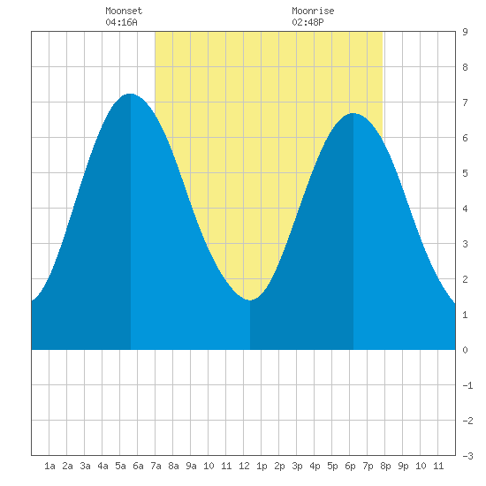 Little Back River tide chart for Monday, April 11, 2022