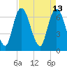 Little Back River tide chart for Wednesday, April 13, 2022