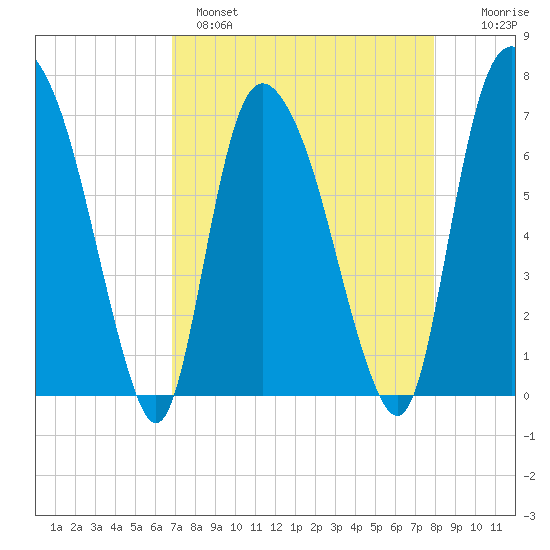 Little Back River tide chart for Monday, April 18, 2022