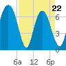 Little Back River tide chart for Friday, April 22, 2022