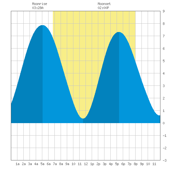 Little Back River tide chart for Sunday, April 24, 2022