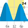 Little Back River tide chart for Sunday, April 24, 2022