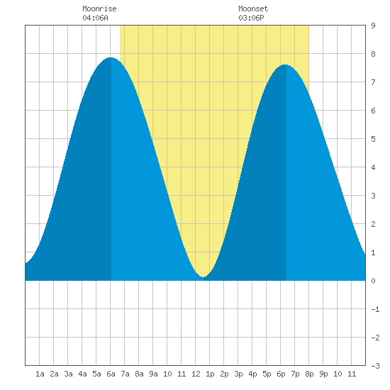 Little Back River tide chart for Monday, April 25, 2022