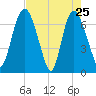 Little Back River tide chart for Monday, April 25, 2022