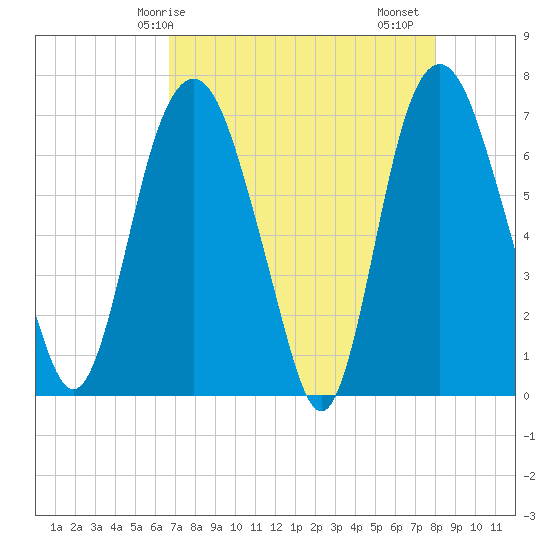 Little Back River tide chart for Wednesday, April 27, 2022