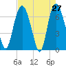 Little Back River tide chart for Wednesday, April 27, 2022
