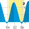Little Back River tide chart for Saturday, April 2, 2022