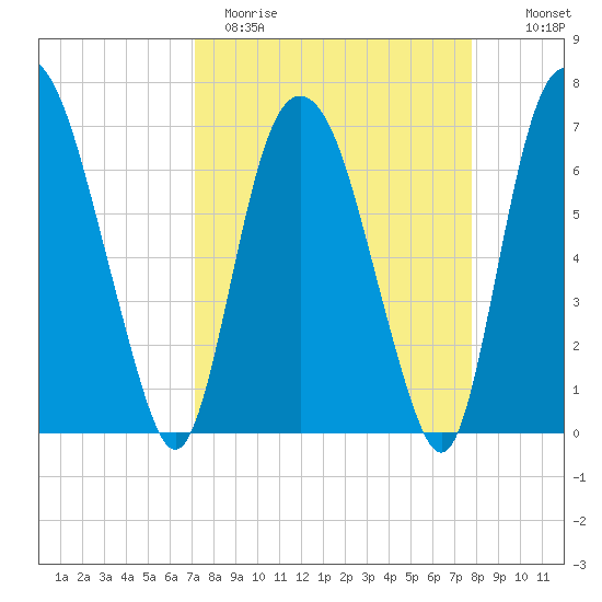 Little Back River tide chart for Sunday, April 3, 2022